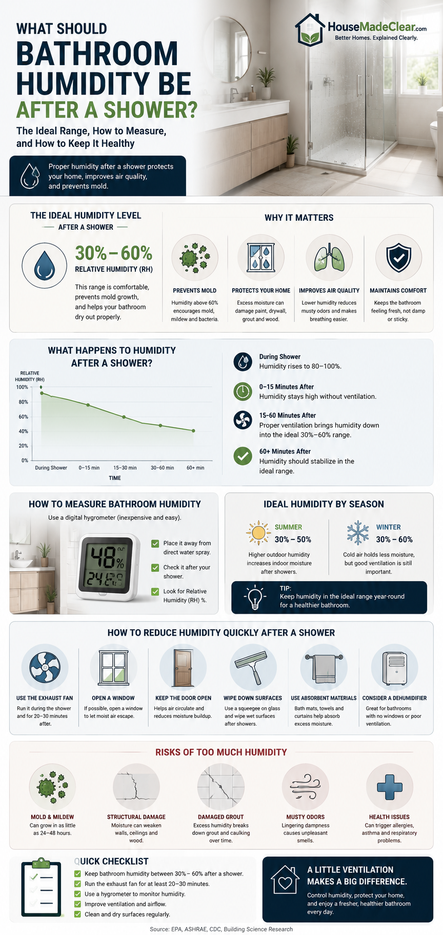 Does High Bathroom Humidity Cause Mold?
