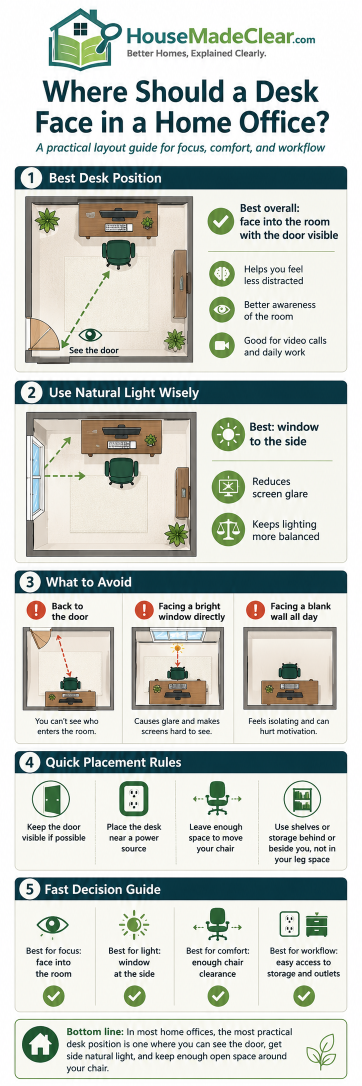 Learn which direction your home-office desk should face and compare window, wall and door positions for better daylight, screen visibility and room layout.
