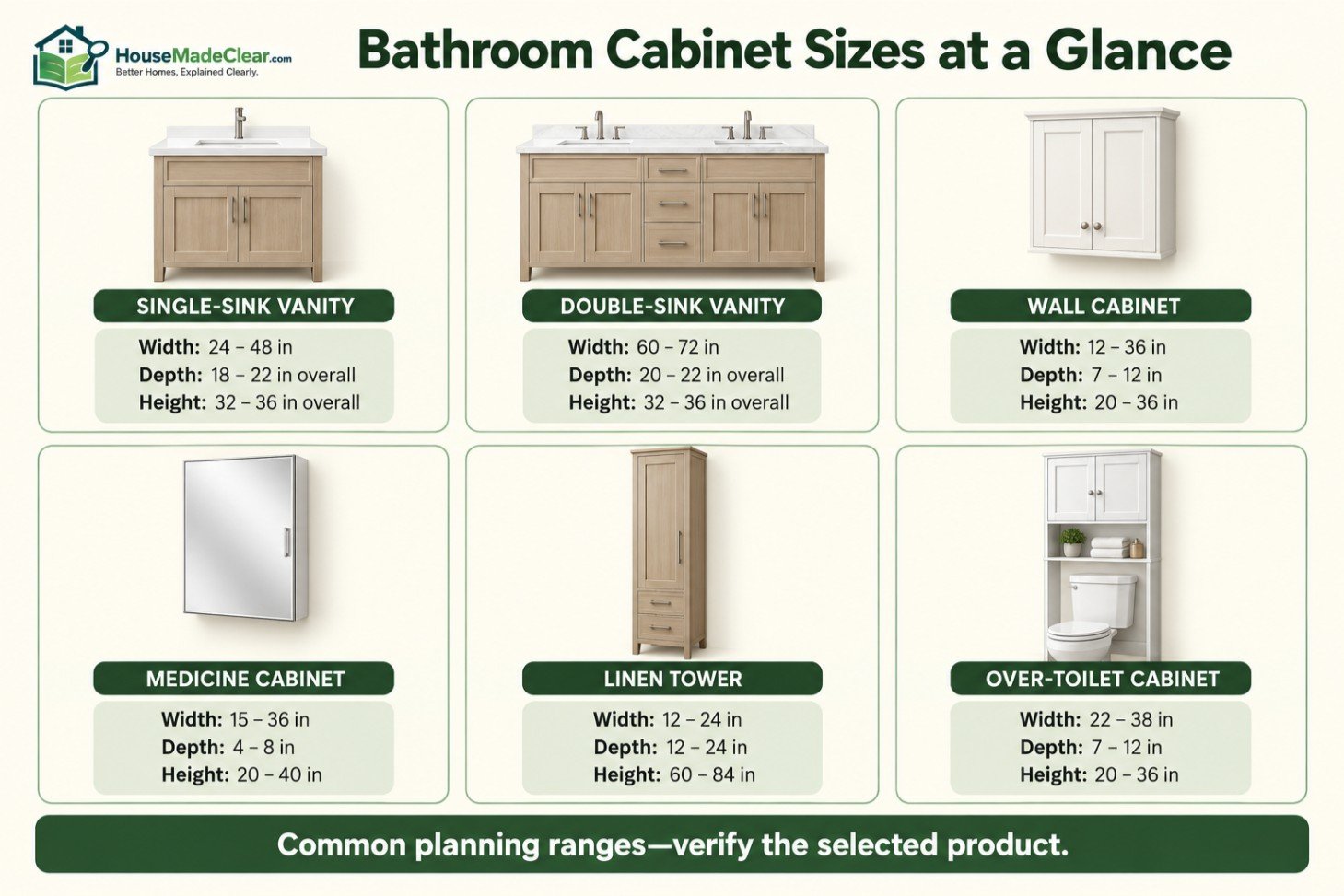 Common size ranges for bathroom vanities, wall cabinets, medicine cabinets, linen towers and over-toilet cabinets