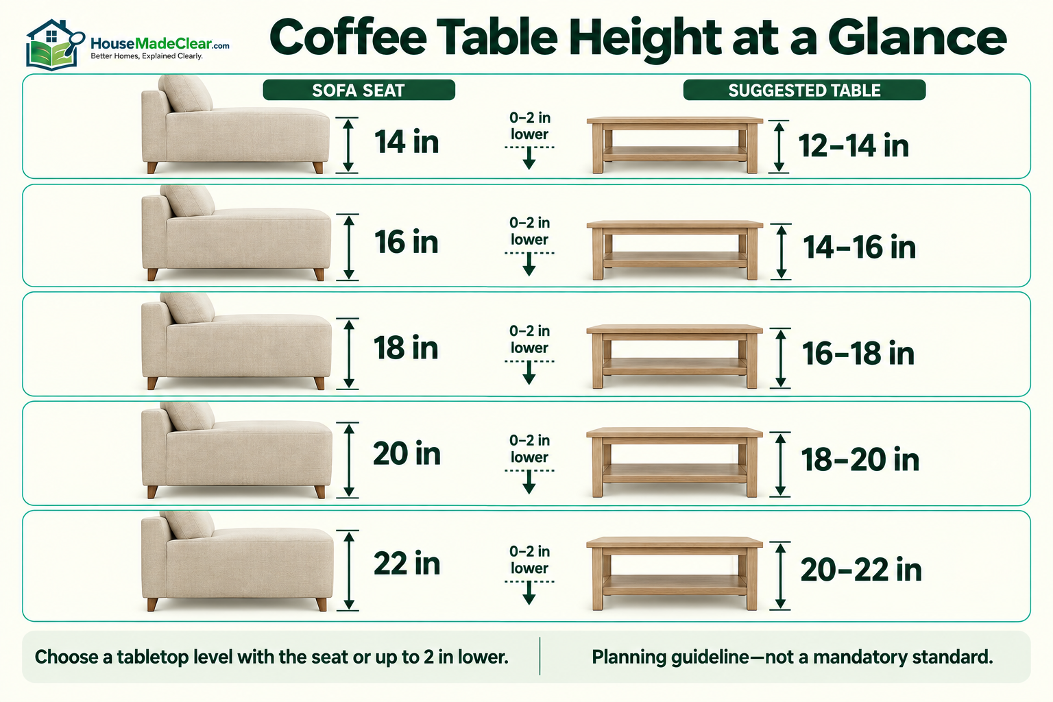Suggested coffee-table height ranges for sofa seats measuring 14, 16, 18, 20 and 22 inches high