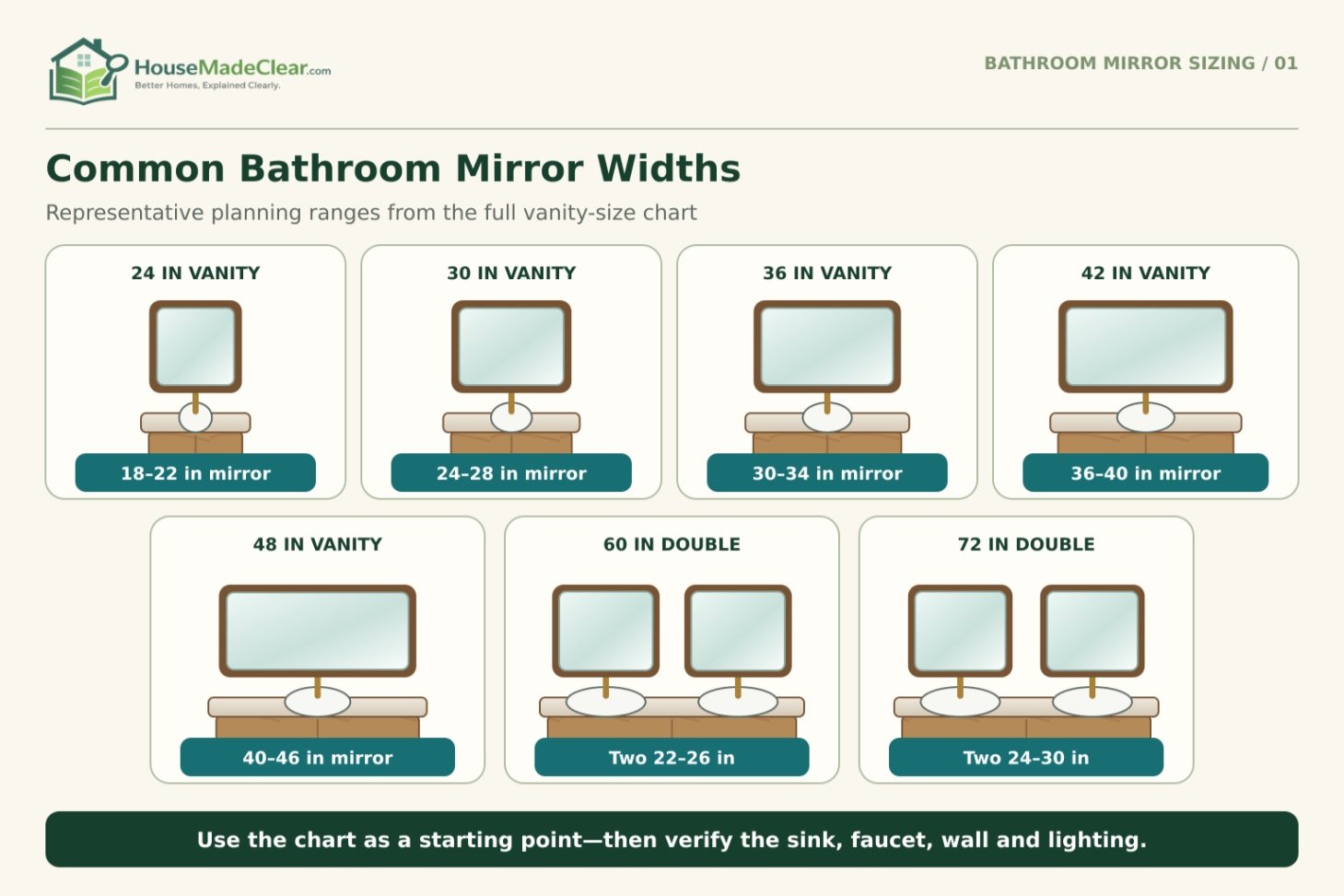 Bathroom vanity diagrams showing common mirror-width ranges for 24-, 30-, 36-, 42-, 48-, 60- and 72-inch vanities
