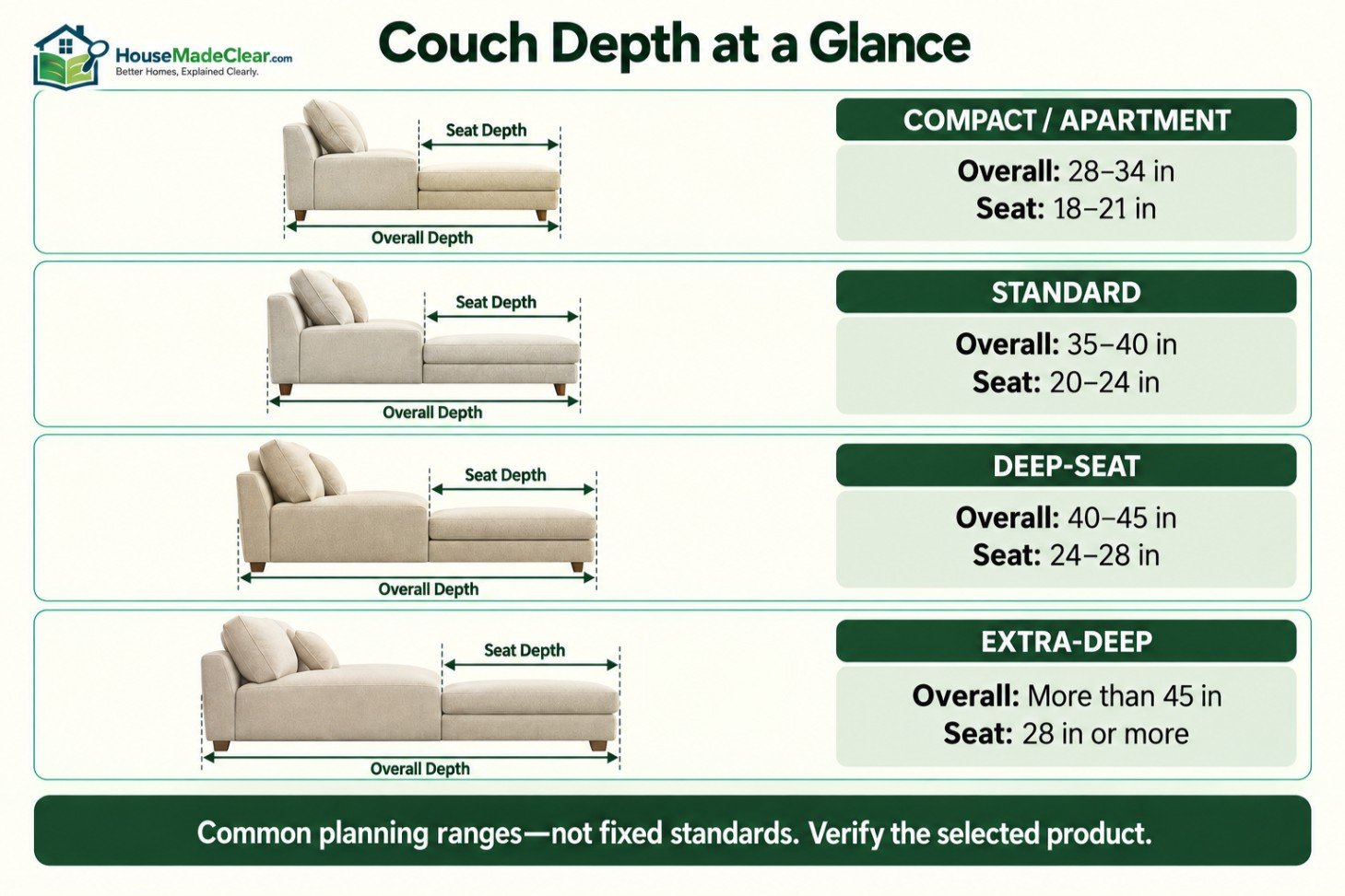 Comparison of common overall and seat-depth ranges for compact, standard, deep-seat and extra-deep couches