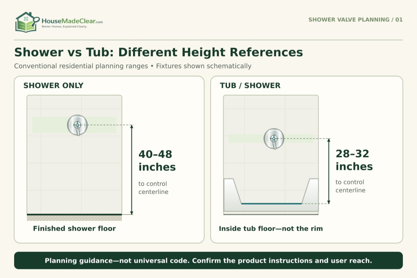 Shower-only valve at 40–48 inches above the finished shower floor versus tub/shower valve at 28–32 inches above the tub floor.