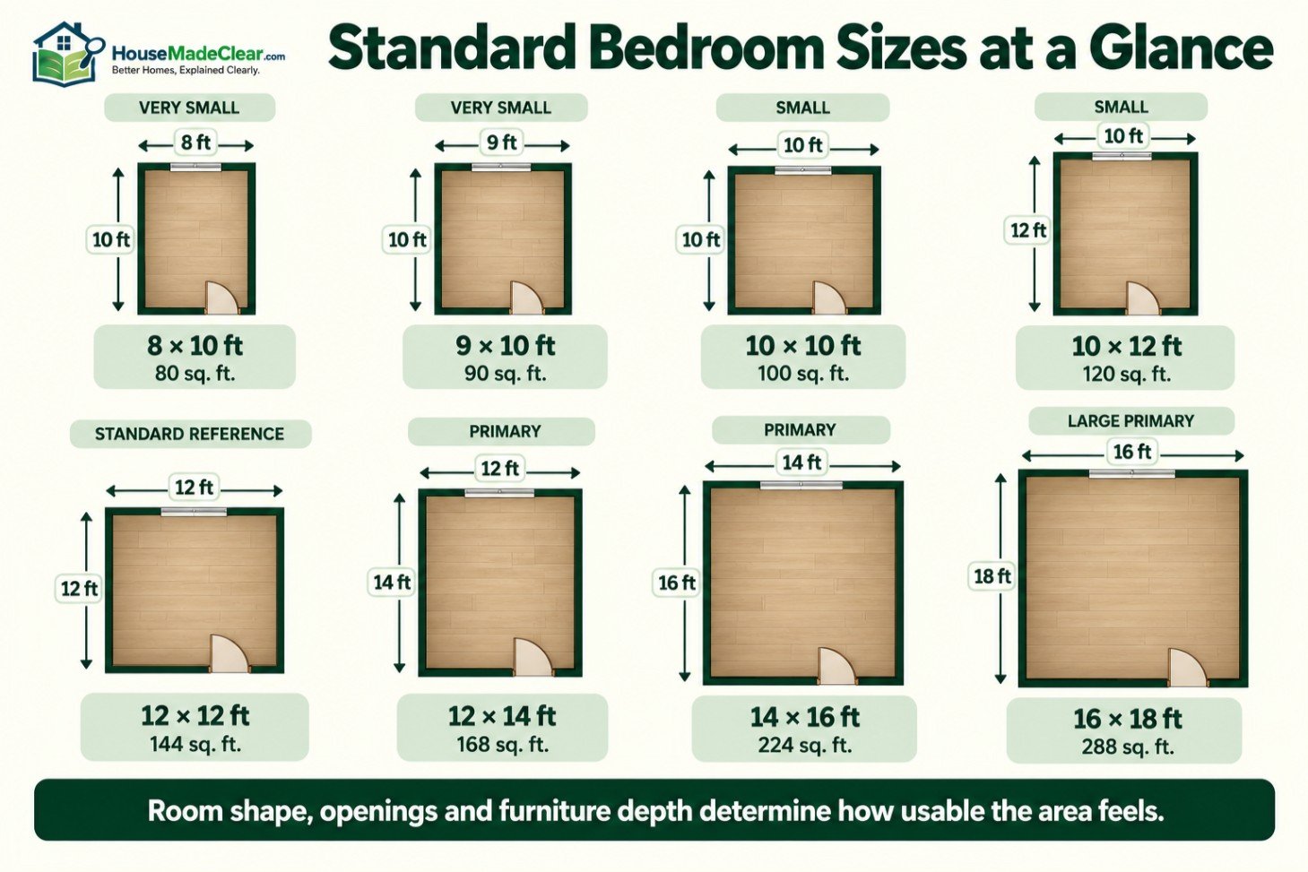 Scaled comparison of common bedroom dimensions from 8 × 10 feet through 16 × 18 feet