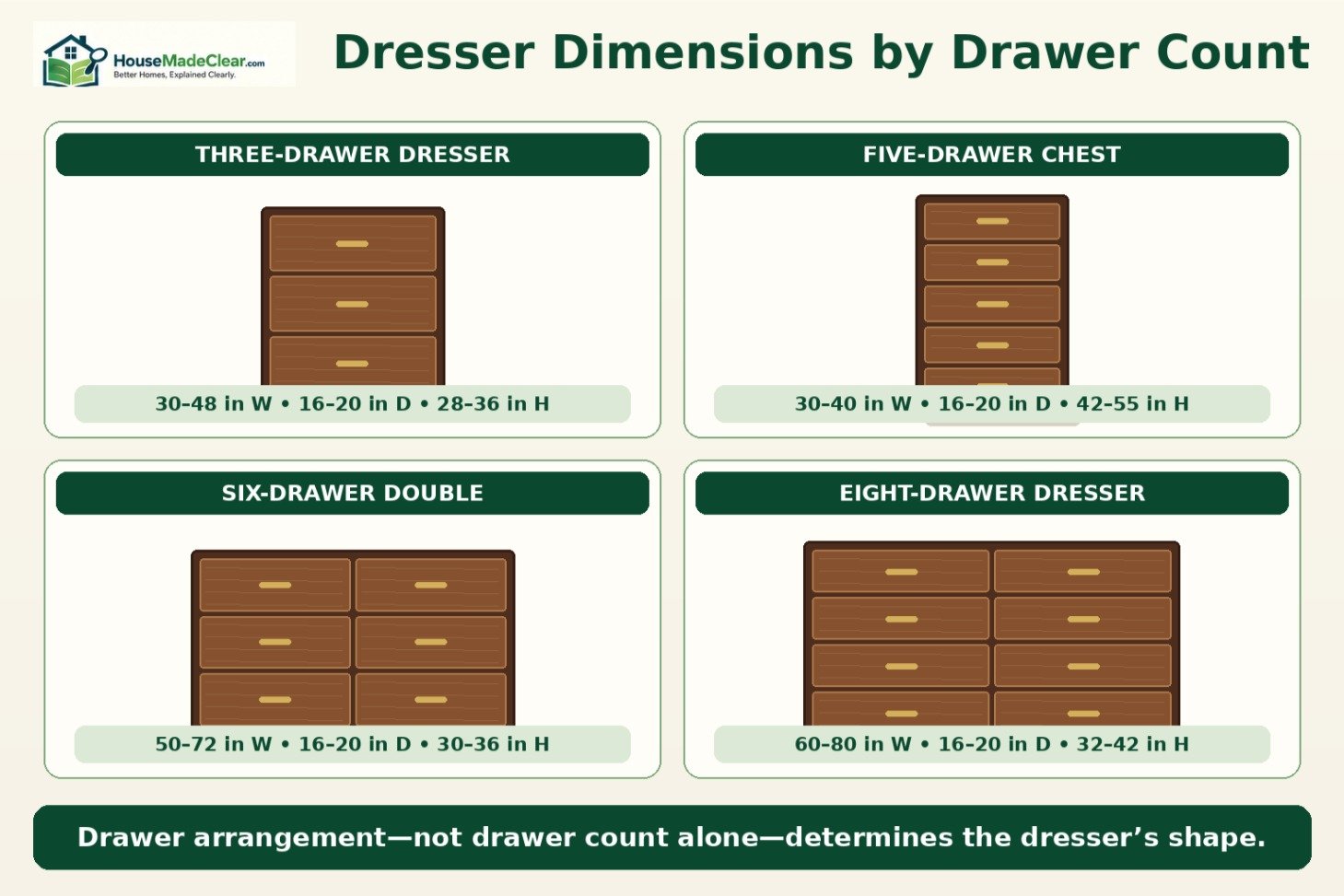 Typical dimensions for three-drawer, five-drawer, six-drawer and eight-drawer dressers