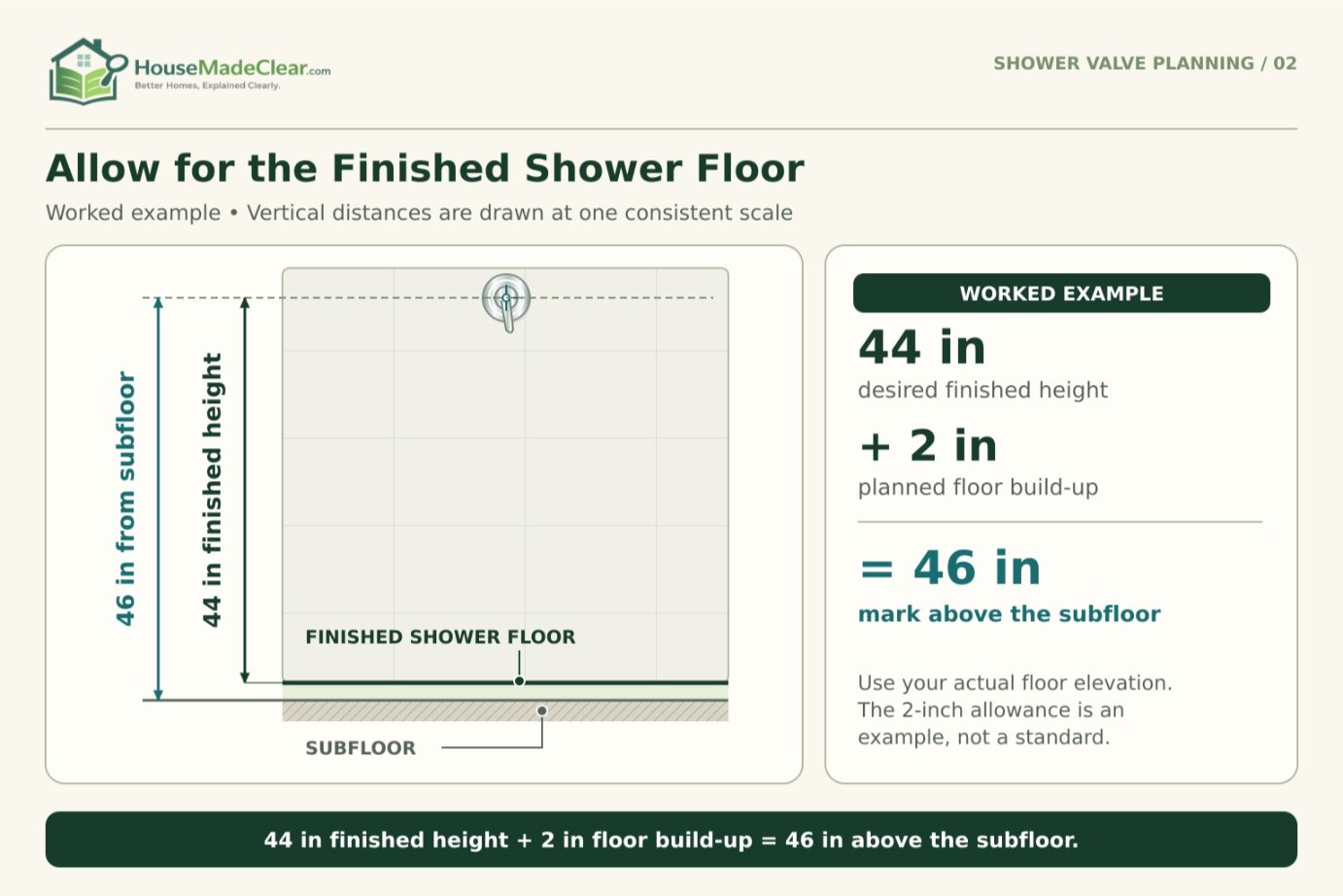 A 44-inch finished valve height plus 2 inches of floor build-up requires a 46-inch mark above the subfloor.