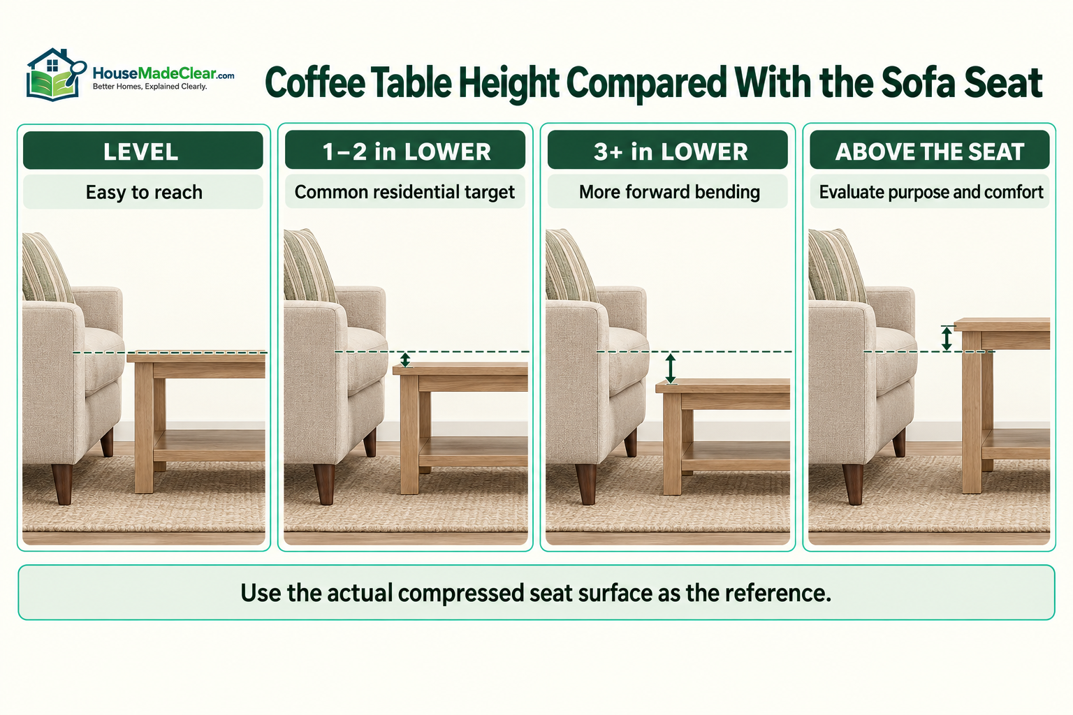Comparison of a coffee table level with the sofa seat, one to two inches lower, substantially lower and above the seat