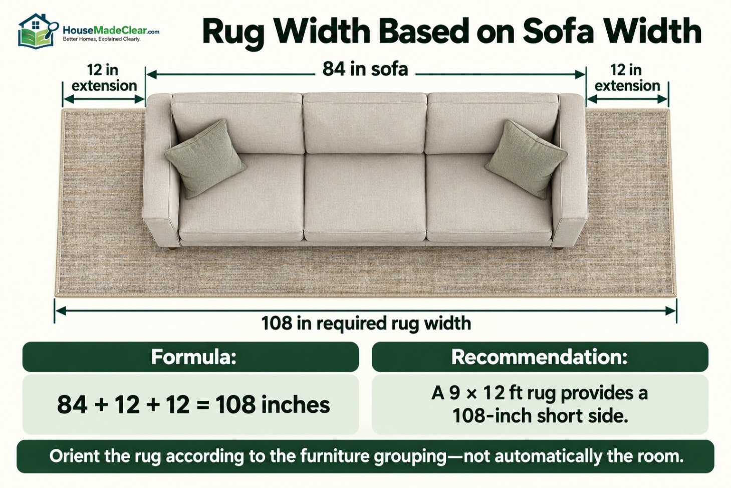 Calculating rug width for an 84-inch sofa with 12 inches extending beyond each end