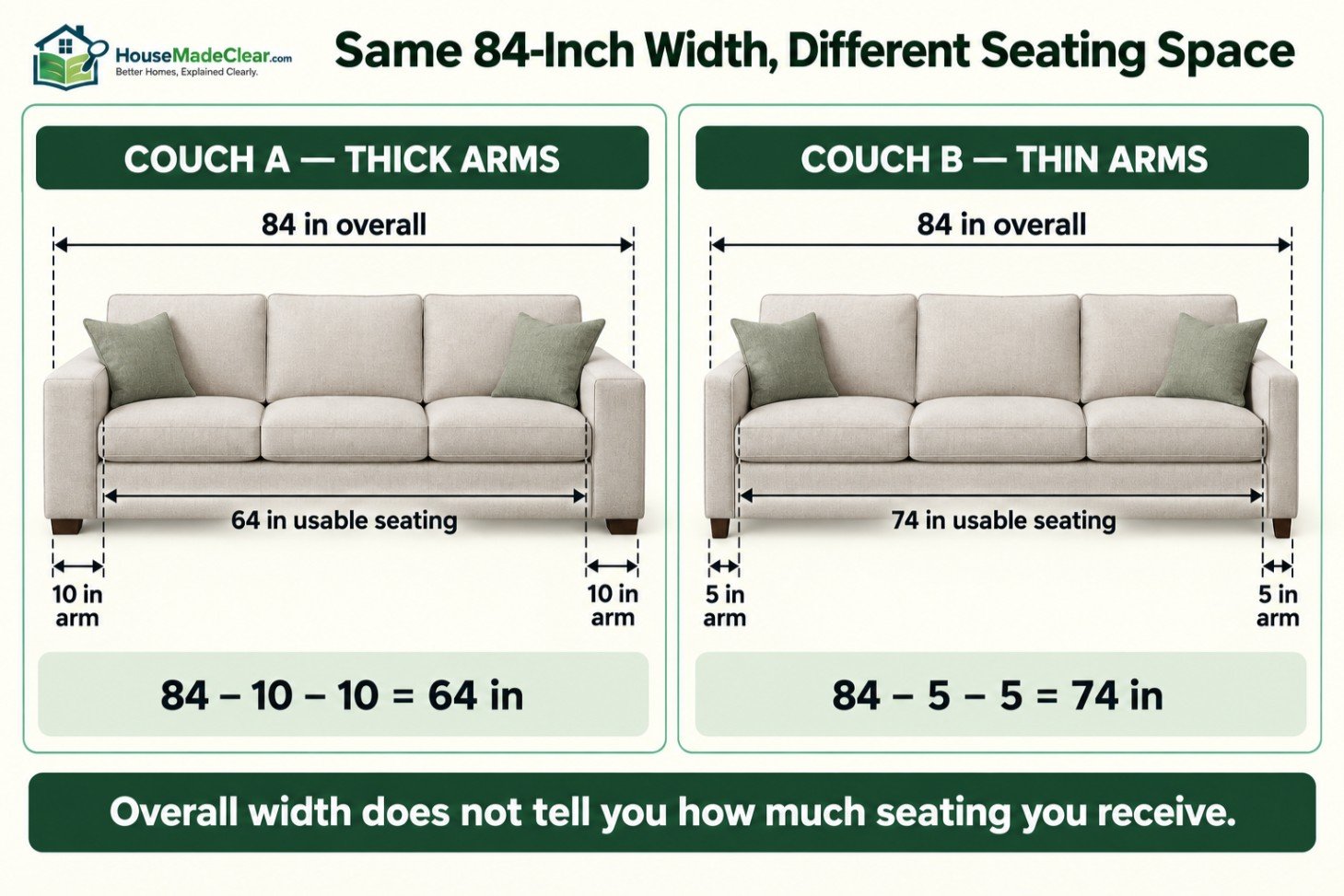 Two 84-inch sofas showing how 10-inch arms provide 64 inches of seating while 5-inch arms provide 74 inches