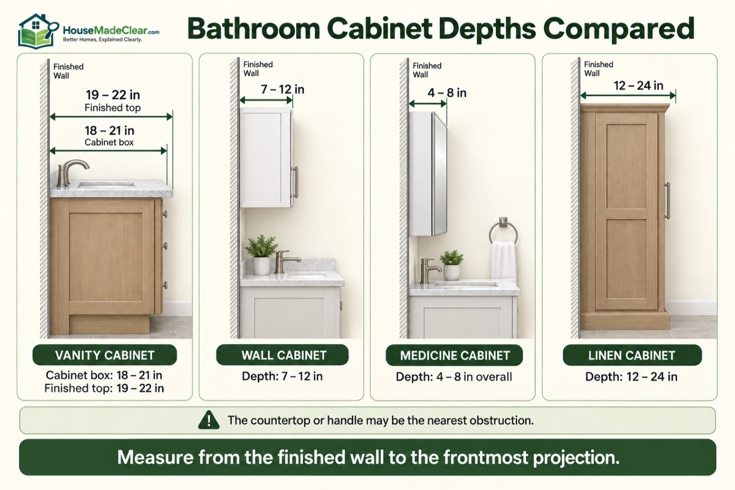 Depth comparison of vanity, wall, medicine and linen bathroom cabinets measured from the finished wall