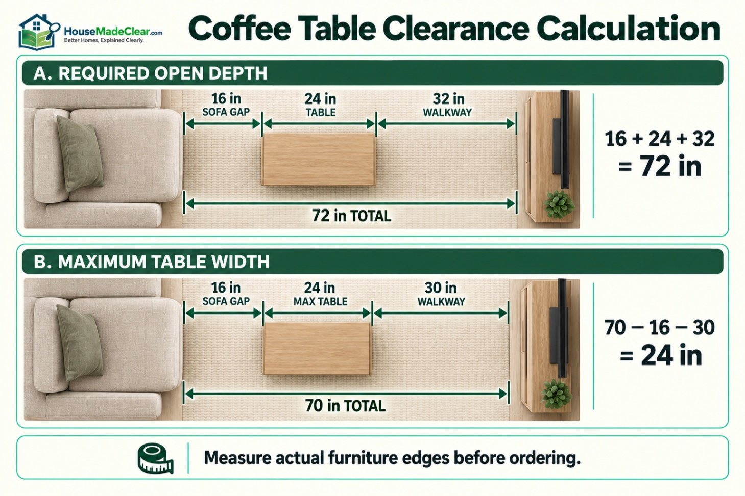 Coffee-table layout calculations showing 16-inch sofa clearance, 24-inch table width and a 32-inch walkway