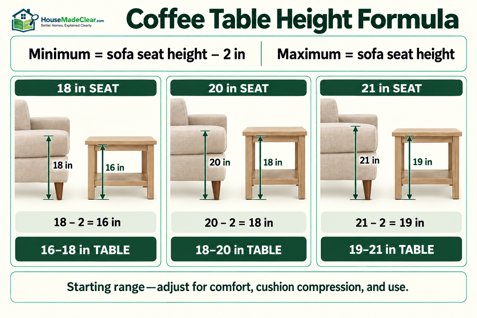 Formula and examples for choosing a coffee table from zero to two inches below the sofa-seat height