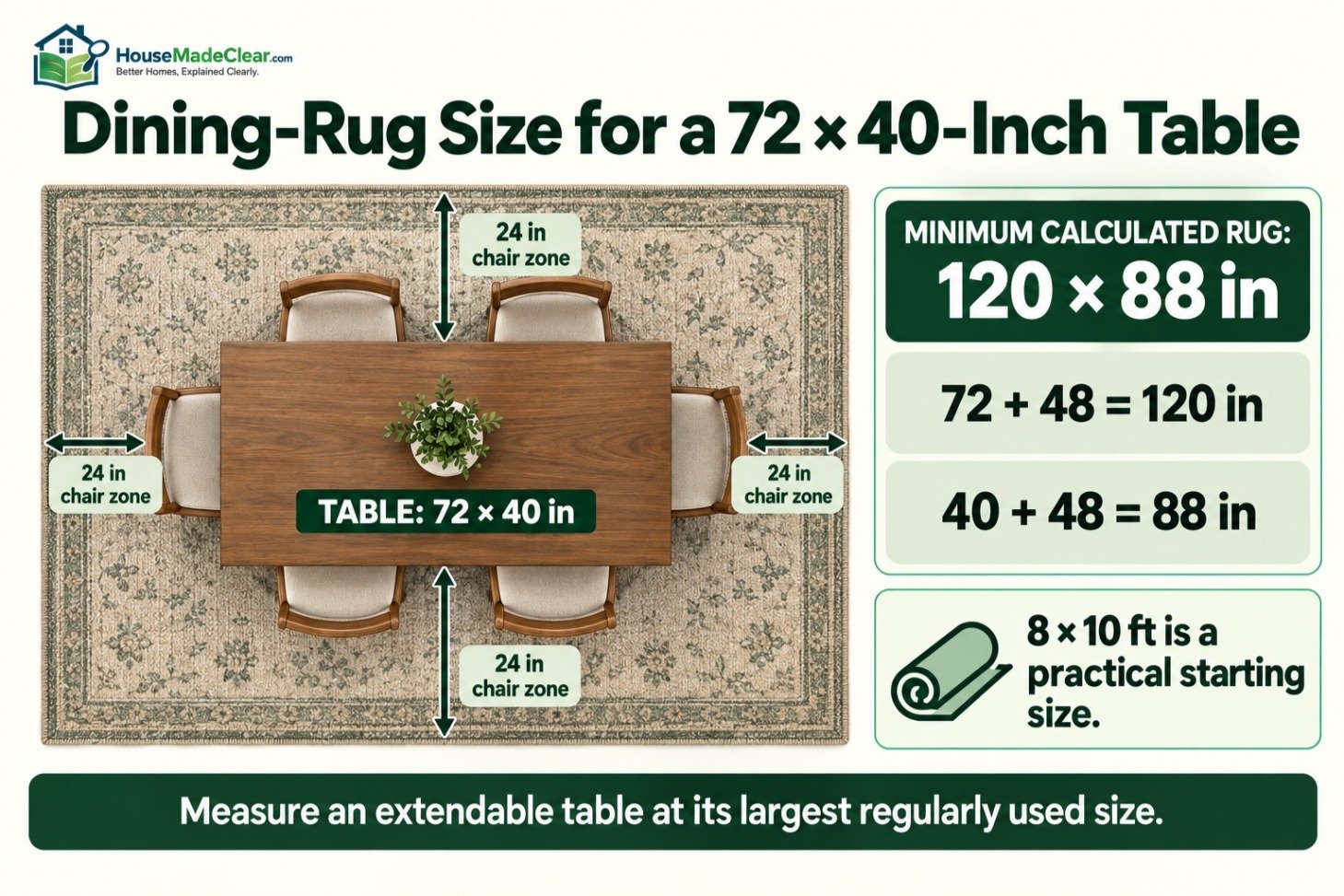Dining-rug calculation for a 72 × 40-inch table with 24-inch chair clearance on every side