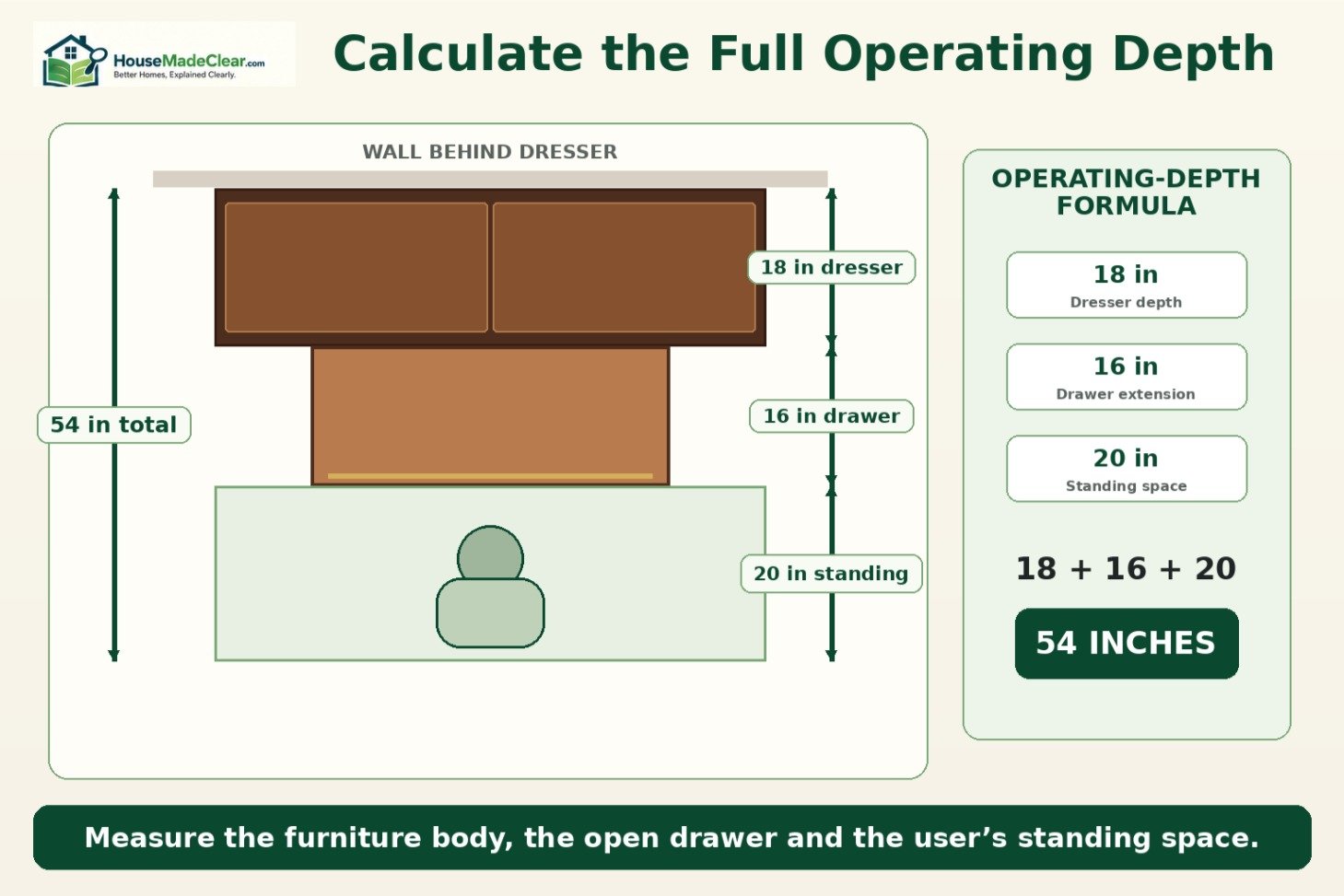 Dresser operating-depth calculation adding cabinet depth, drawer extension and standing space