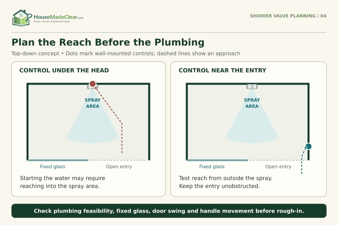 Shower plans compare a control under the shower head with an entry-side control outside the main spray area.
