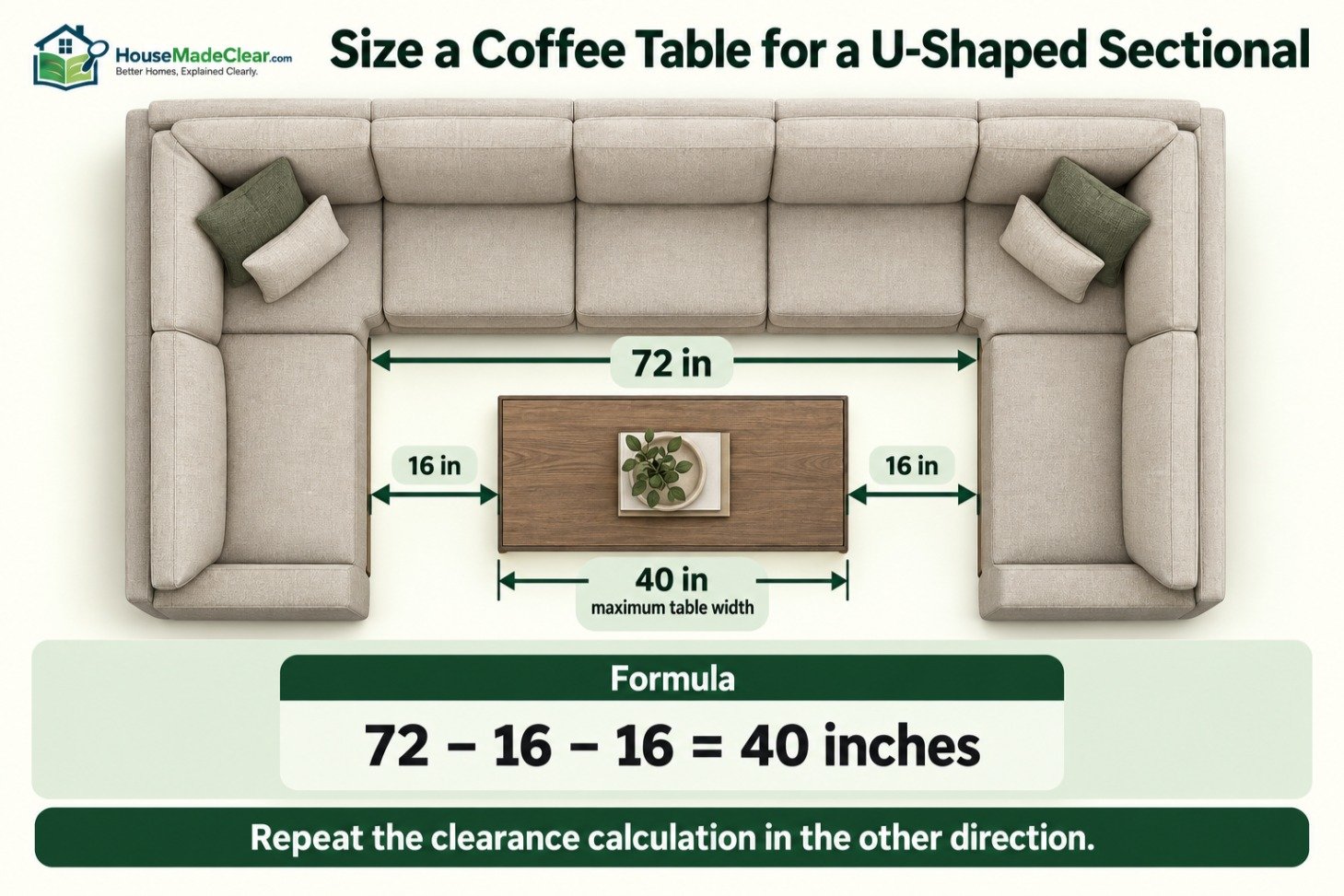 U-shaped sectional with a 72-inch interior opening, two 16-inch clearances and a 40-inch maximum table width