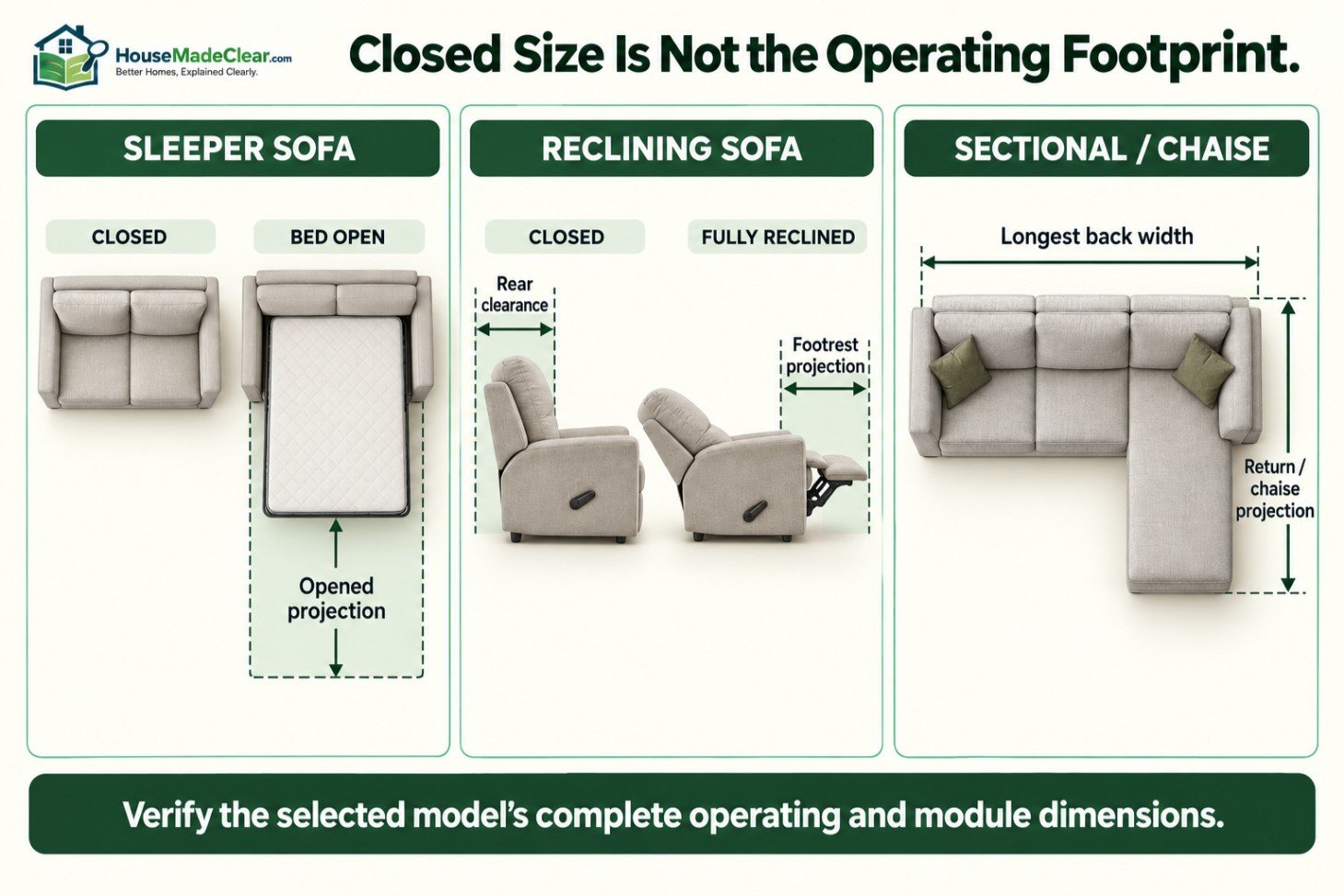 Sleeper, reclining and sectional sofas showing opened, reclined and chaise projections beyond the closed footprint