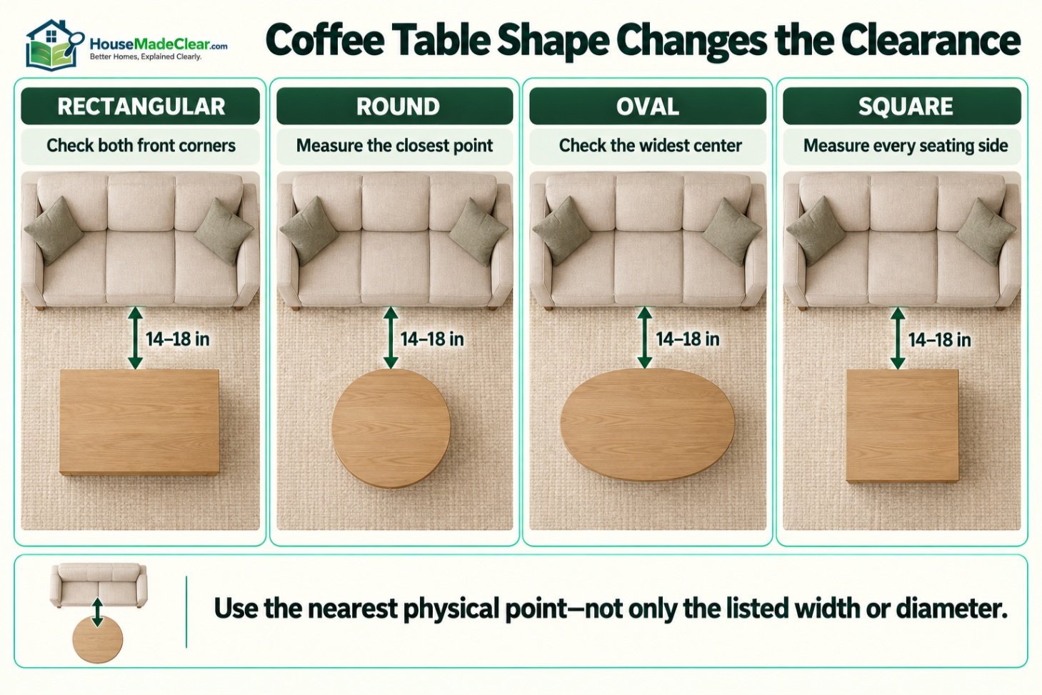 Clearance comparison for rectangular, round, oval and square coffee tables