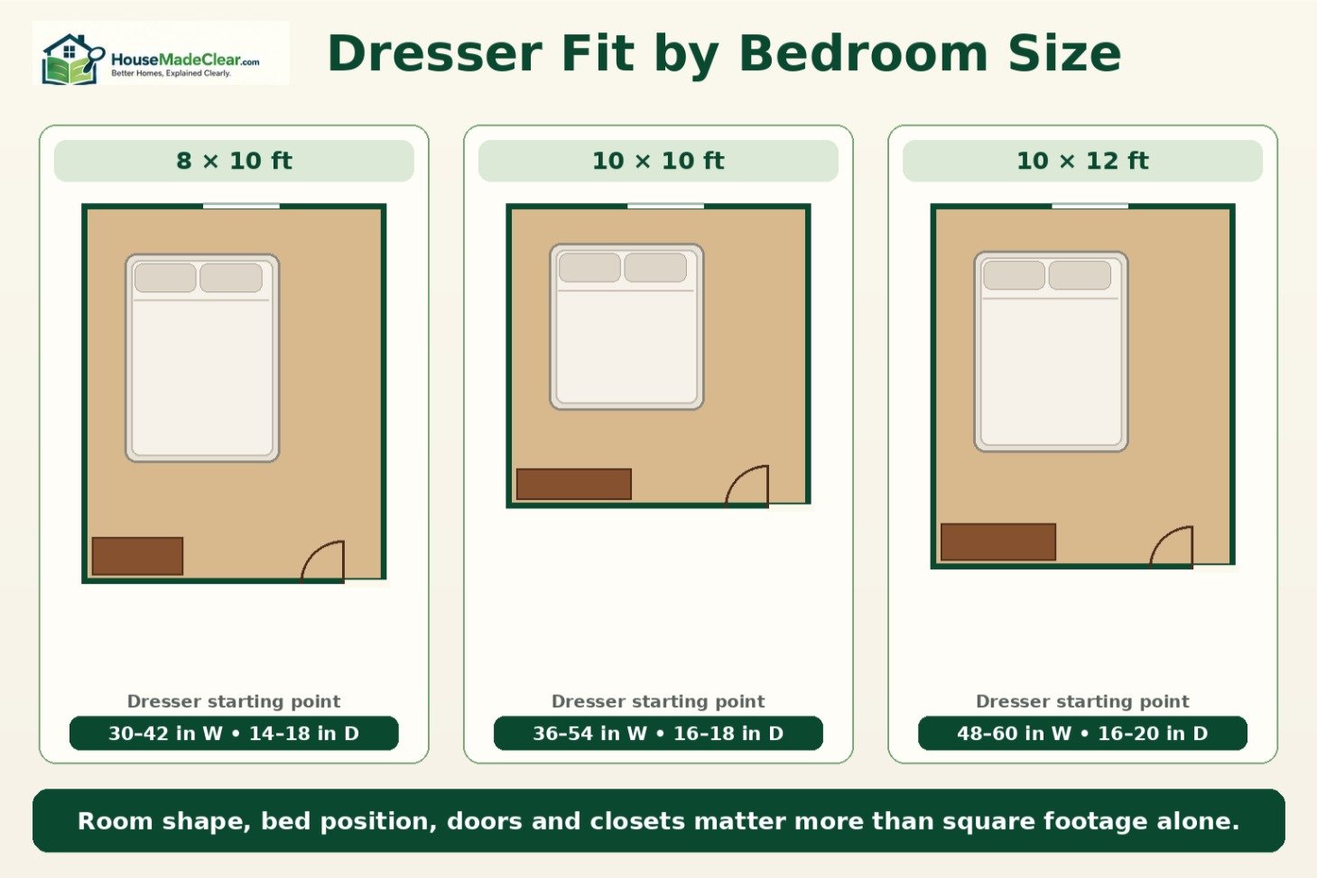 Dresser size starting points for 8 by 10, 10 by 10 and 10 by 12 foot bedrooms