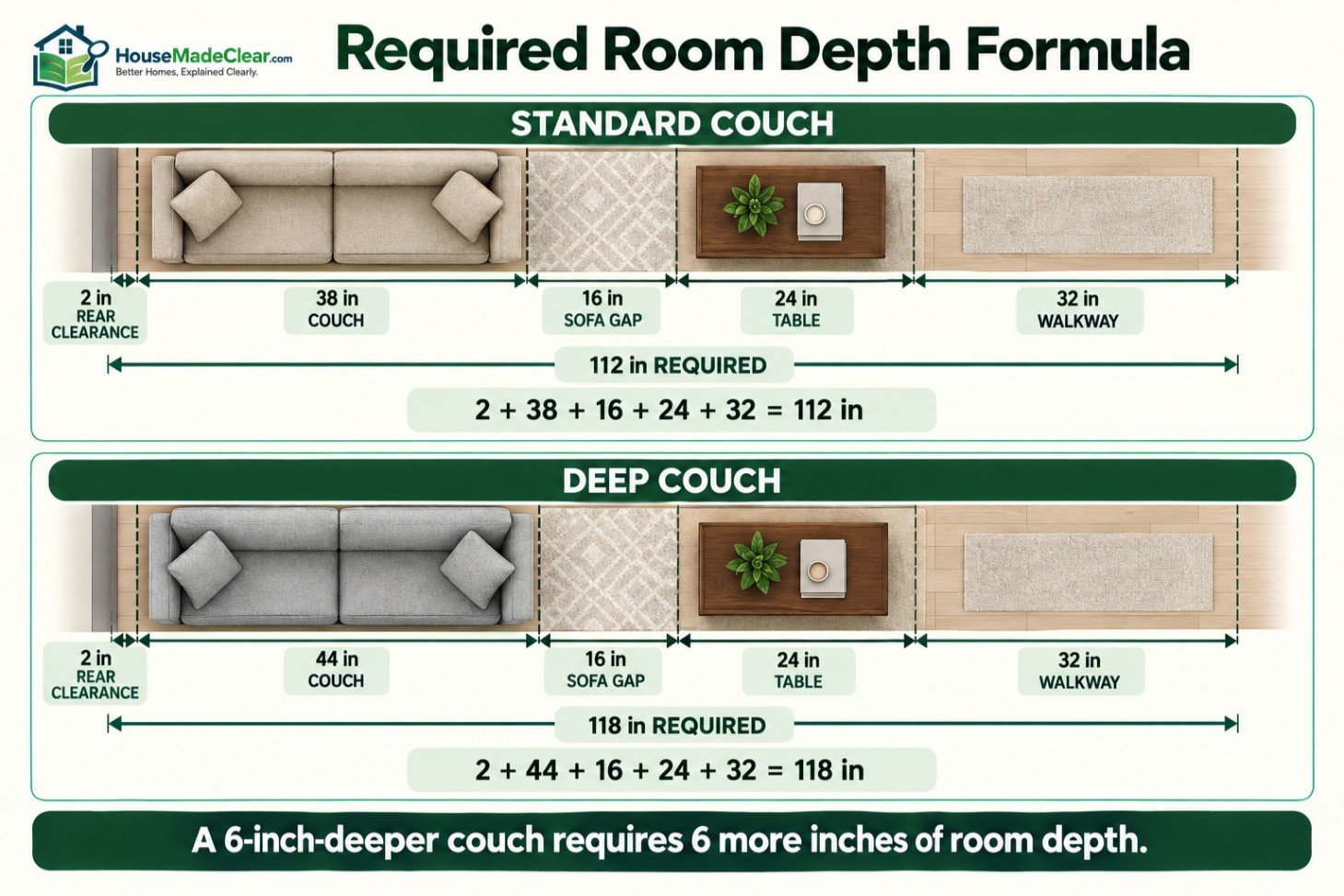 Room-depth calculation comparing a 38-inch standard couch with a 44-inch deep couch