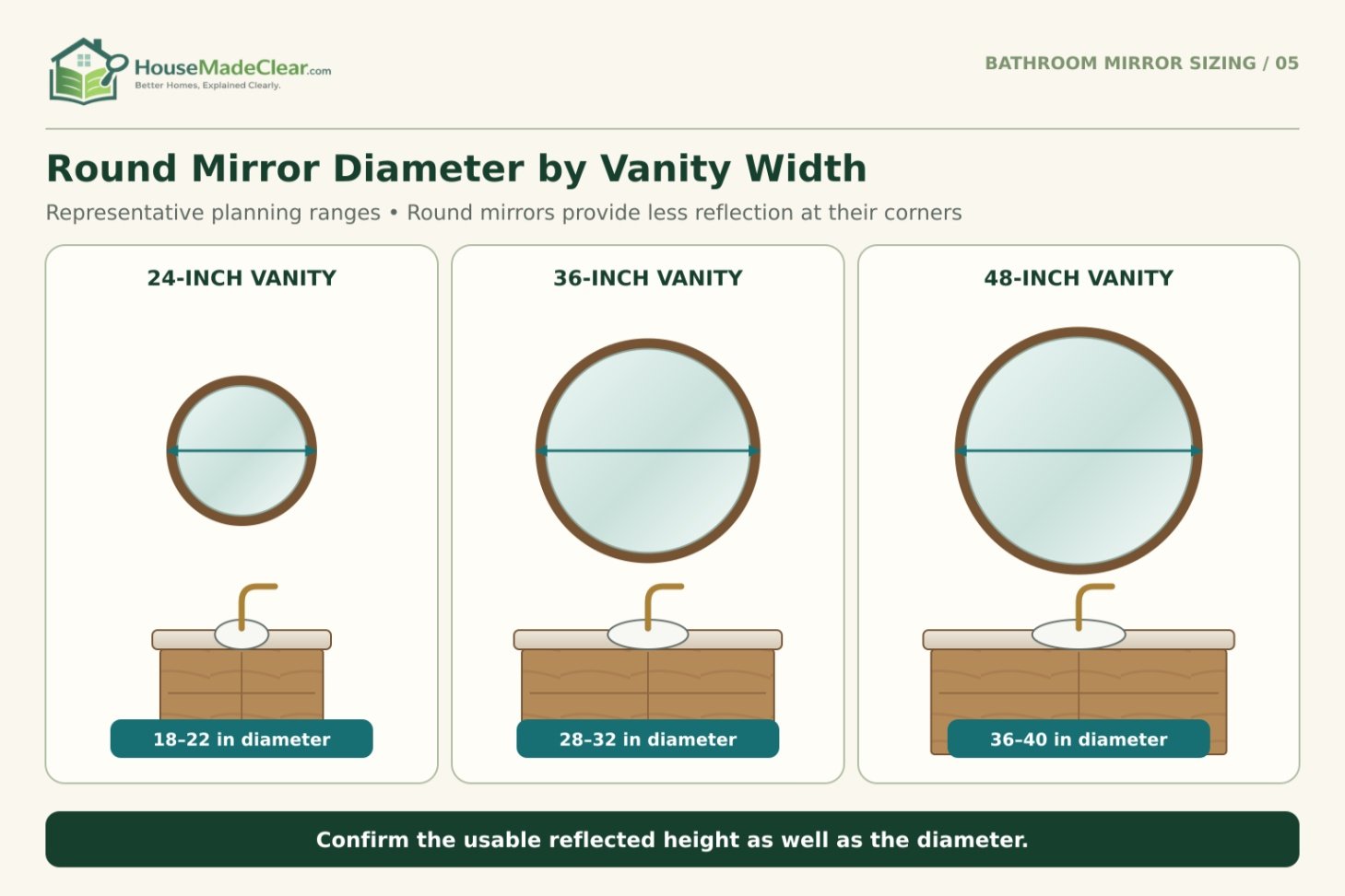 Round bathroom mirrors showing common diameter ranges for 24-, 36- and 48-inch vanities