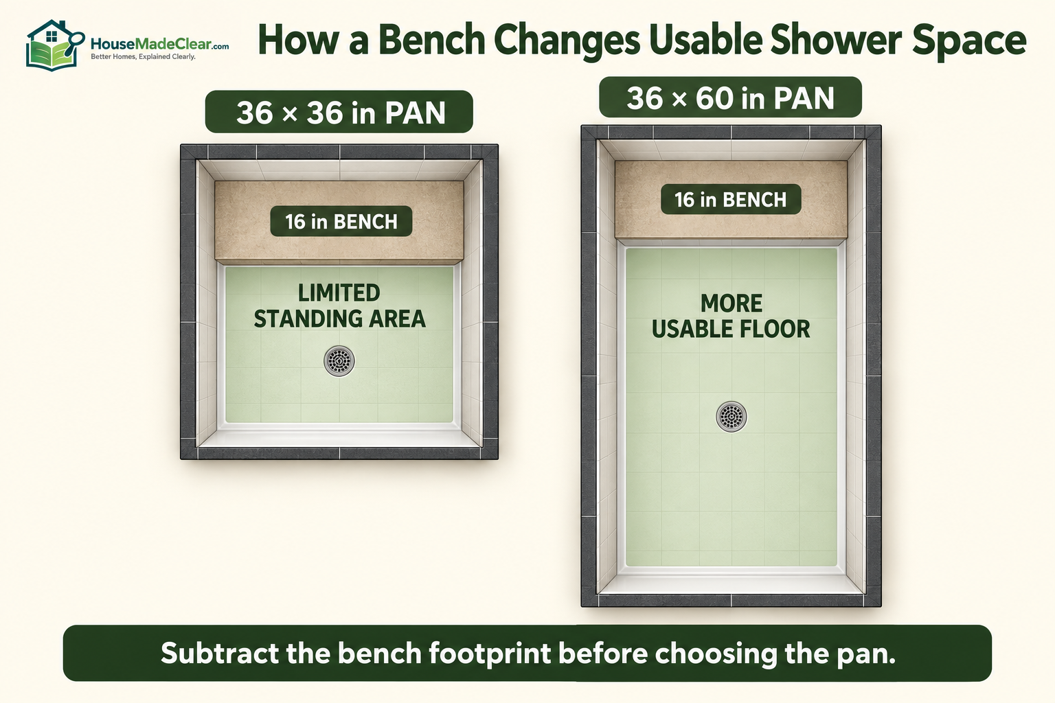 Comparison showing how a 16-inch bench affects standing area in 36 × 36 and 36 × 60 shower pans