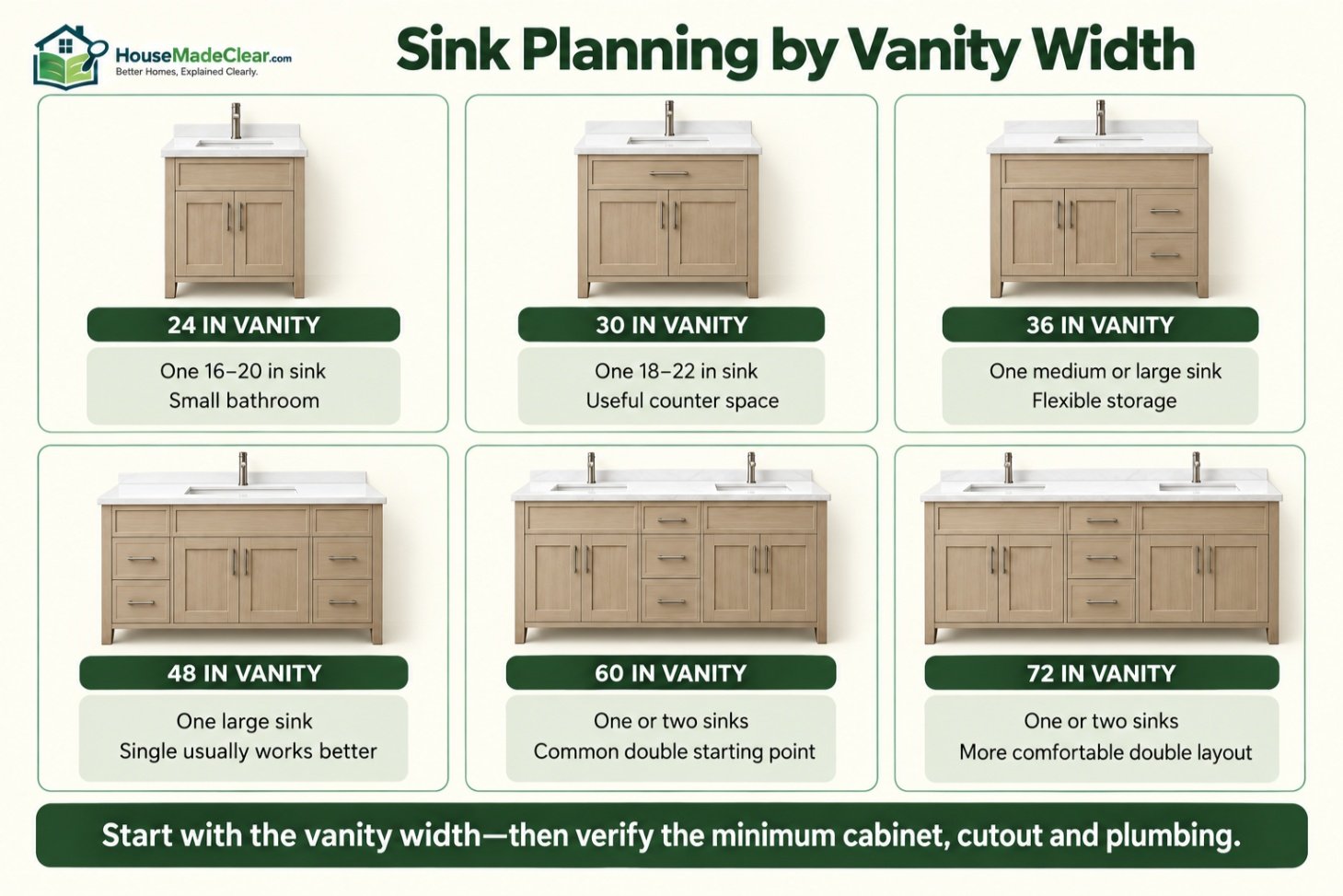 Bathroom sink arrangements for 24-, 30-, 36-, 48-, 60- and 72-inch vanities