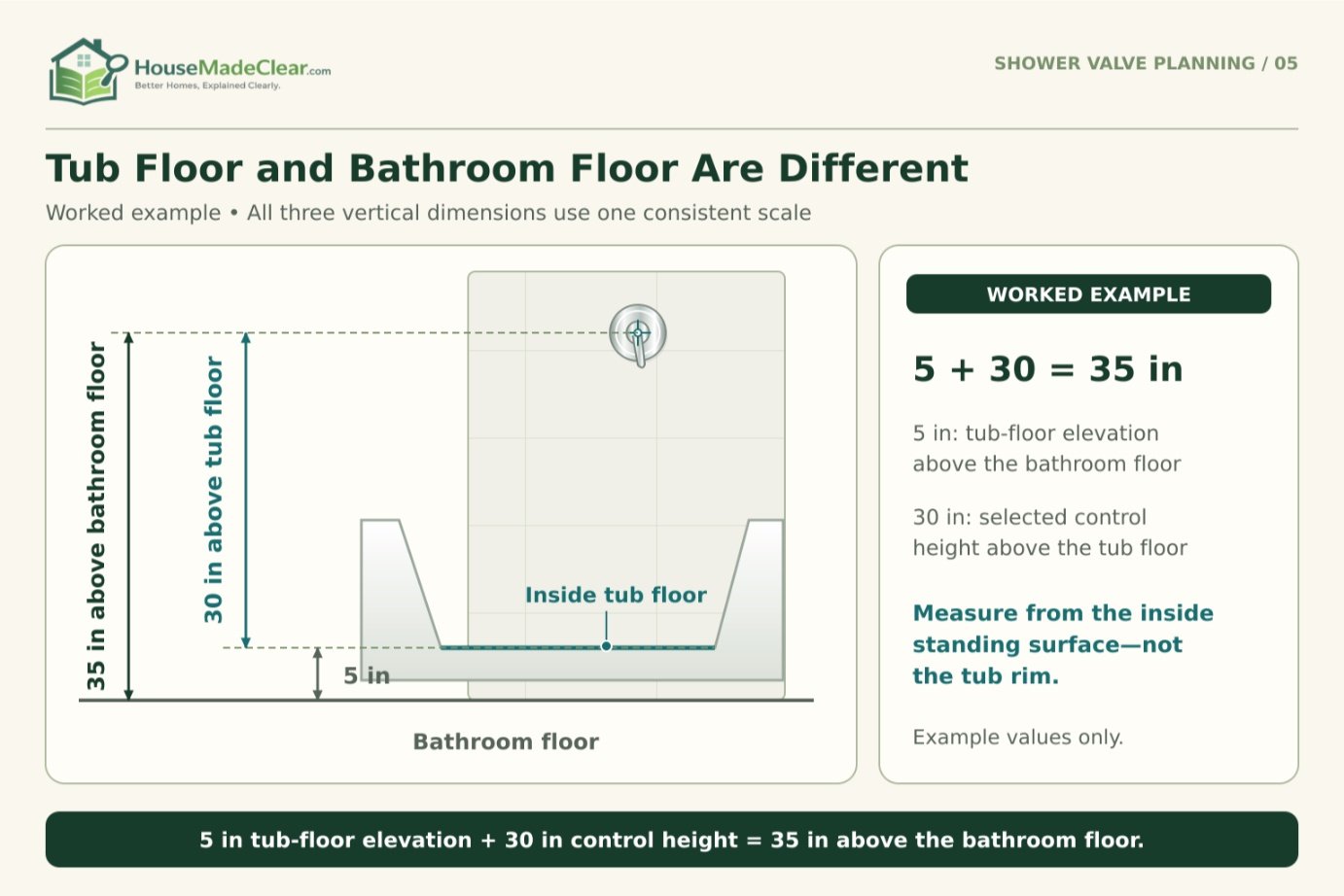 A tub floor 5 inches above the bathroom floor plus a 30-inch valve height gives 35 inches above the bathroom floor.