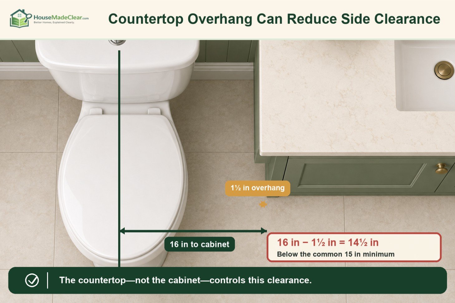 Example showing how a 1½-inch countertop overhang reduces 16 inches at the cabinet to 14½ inches of clearance