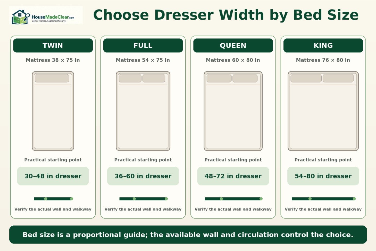 Practical dresser-width starting points for twin, full, queen and king beds