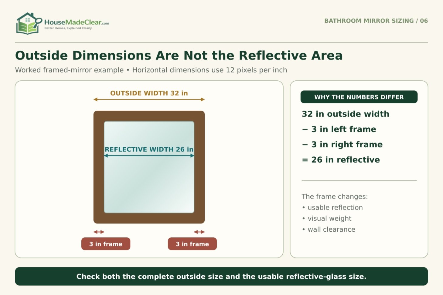 A 32-inch framed bathroom mirror with 3-inch side frames and 26 inches of usable reflective width