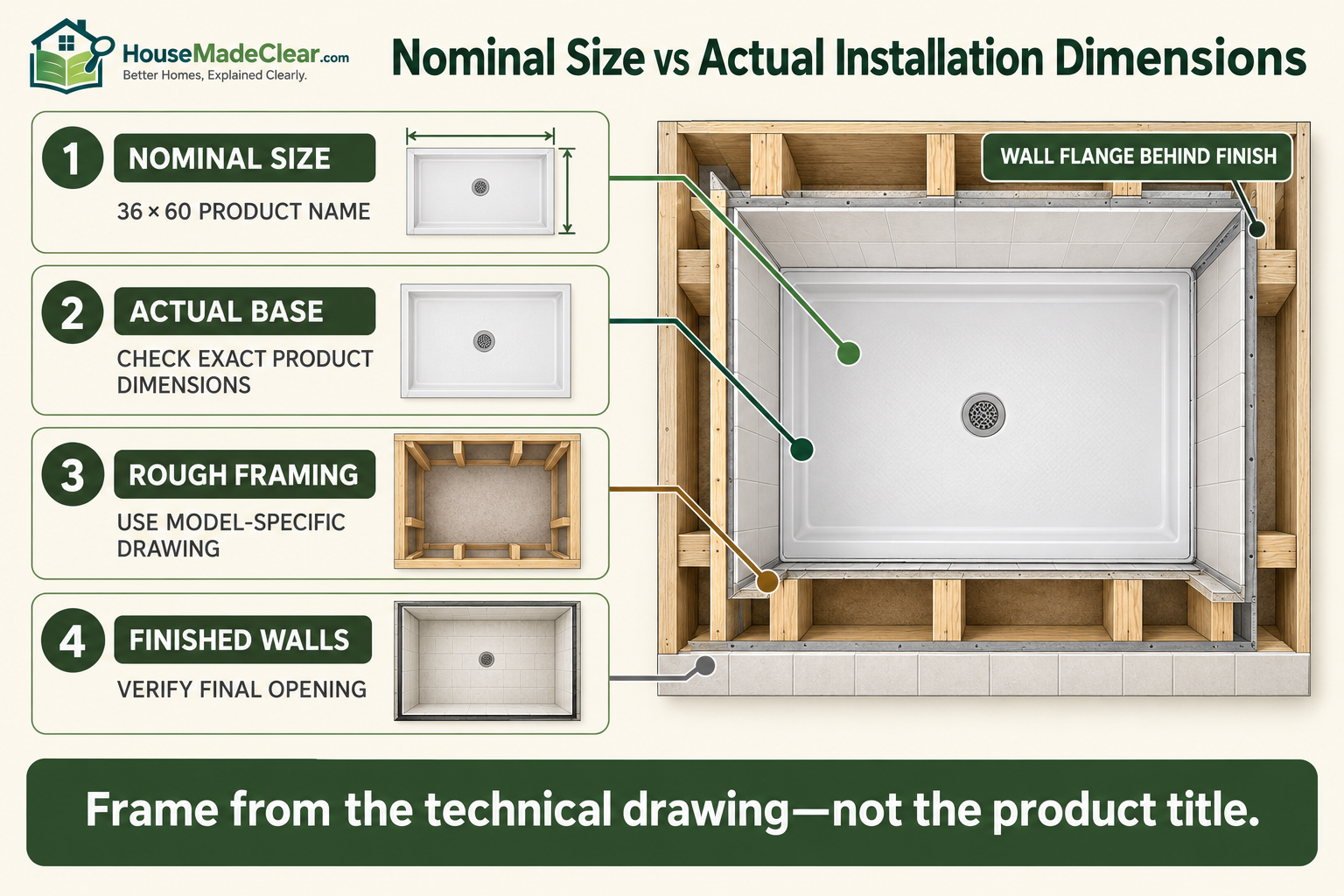 Diagram distinguishing nominal shower pan size, actual base dimensions, rough framing and the finished wall opening