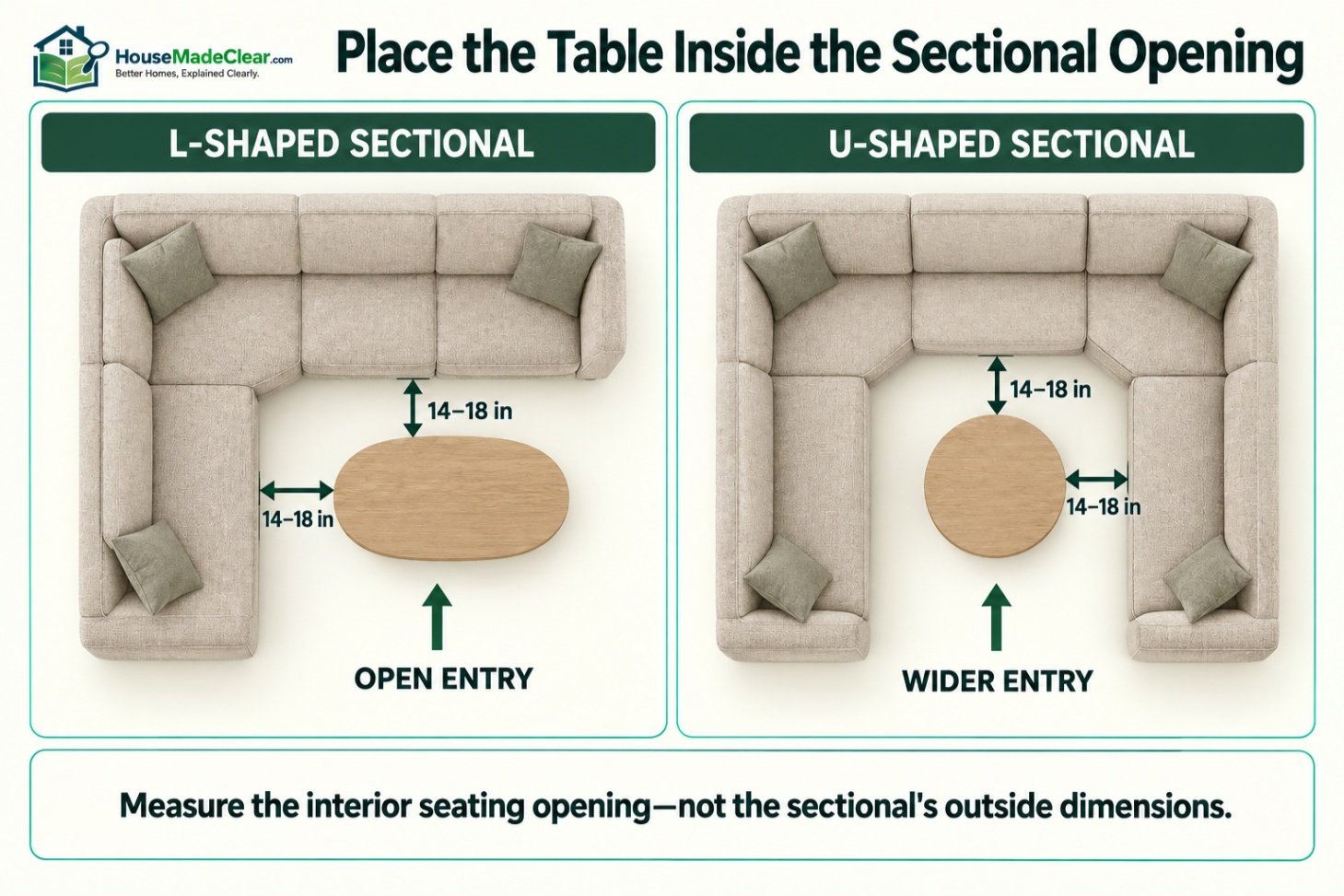 Coffee-table placement inside L-shaped and U-shaped sectionals with a wider entry opening