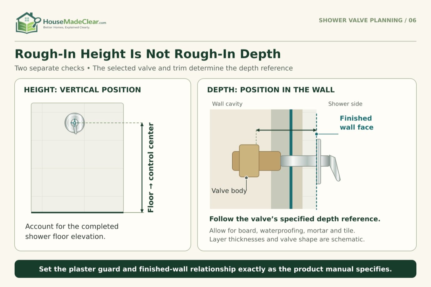 Vertical valve height compared with rough-in depth inside the wall, referenced to the finished wall face.