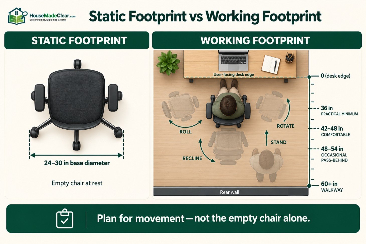 Difference between an office chair’s static base footprint and its movement and circulation space