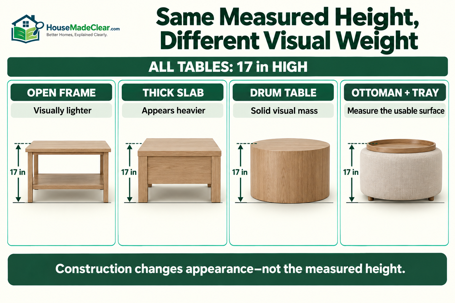 Four 17-inch coffee tables showing how an open frame, thick slab, drum body and ottoman with tray look different