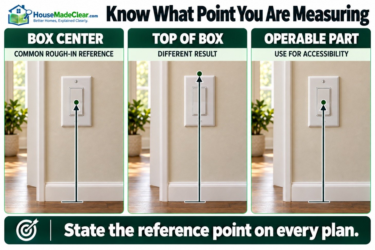 Comparison of measuring light switch height to the box center, top of box and operable part