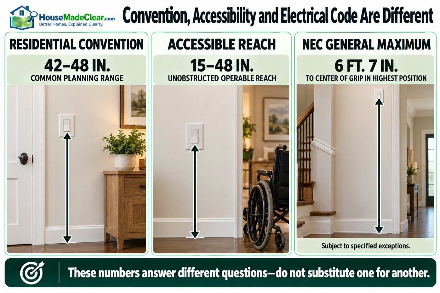 Comparison of residential light switch conventions, accessible reach limits and the NEC general maximum