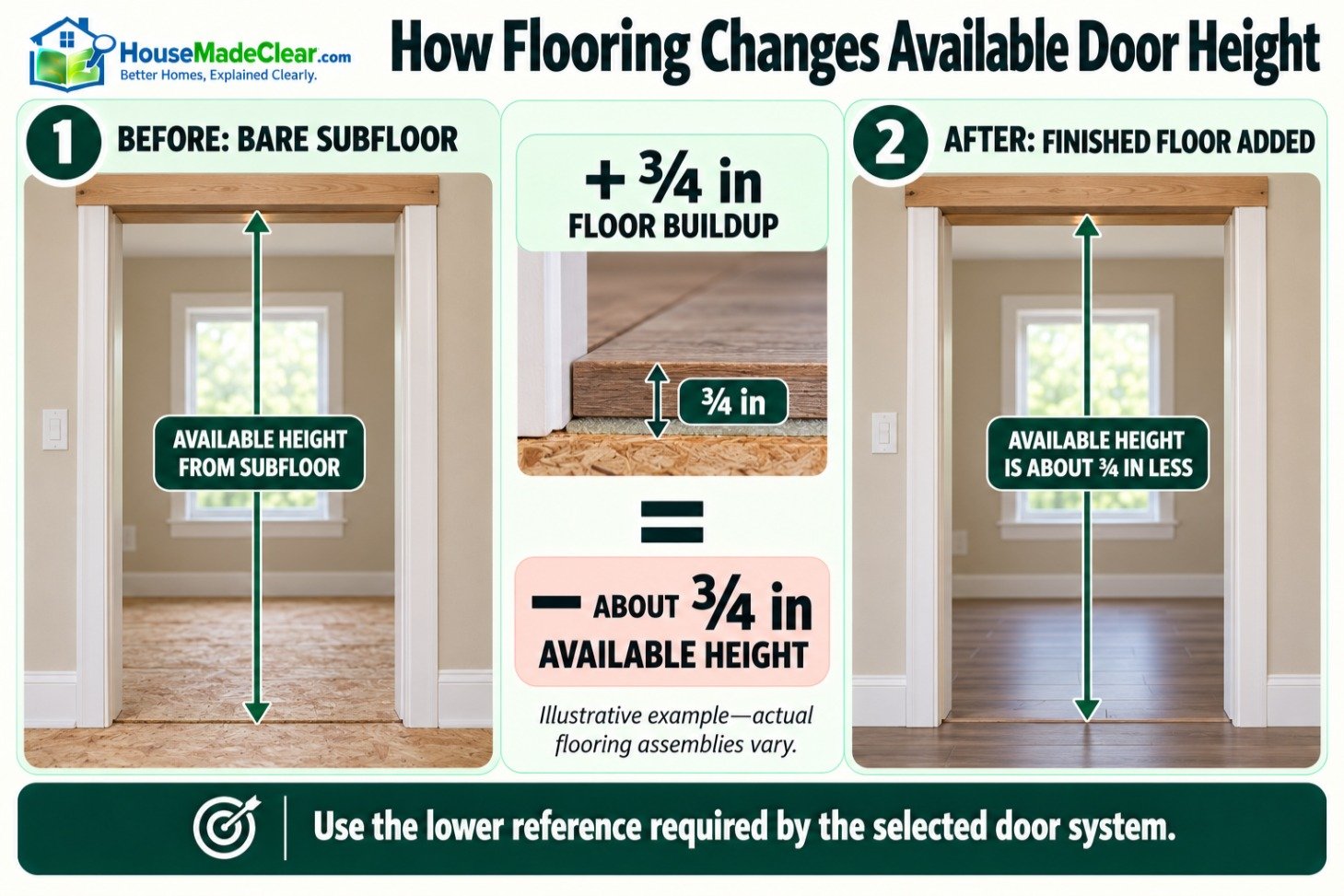 Before-and-after doorway comparison showing how a three-quarter-inch flooring buildup reduces available height